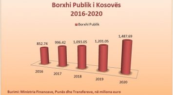 Borxhi Publik i Kosovës 2016-2020, Burimi: Ministria e Financave, Punës dhe Transfereve