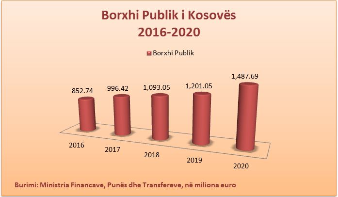 Borxhi Publik i Kosovës 2016-2020, Burimi: Ministria e Financave, Punës dhe Transfereve