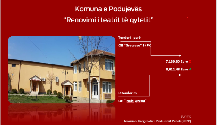 Komuna e Podujevës "Renovimi i teatrit të qytetit", Burimi: Komisioni Rregullativ pë Prokurim Publik (KRPP), Grafika: Rrahman Ramaj