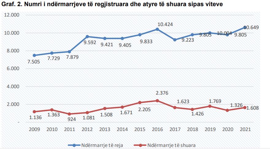 Burimi:Agjencia e Statistikave te Kosoves (ASK)