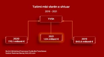 Tatimi mbi vlerën e shtuar (TVSh), Burimi: Ministria e Financave, Punës dhe Transfereve, Ilustroi: Rrahman Ramaj, KALLXO.com