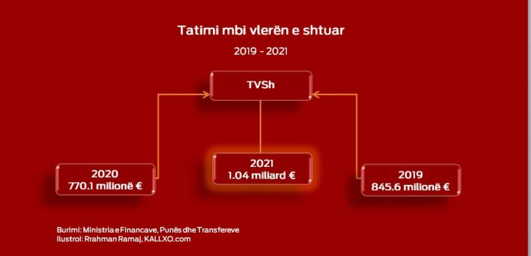 Tatimi mbi vlerën e shtuar (TVSh), Burimi: Ministria e Financave, Punës dhe Transfereve, Ilustroi: Rrahman Ramaj, KALLXO.com