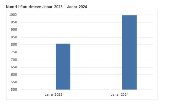 Burimi_ASK_Grafika_Numri i fluturimeve dhe udhëtarëve Janar 2023 – Janar 2024