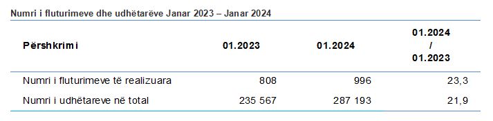 Burimi_ASK_Numri i fluturimeve dhe udhëtarëve Janar 2023 – Janar 2024