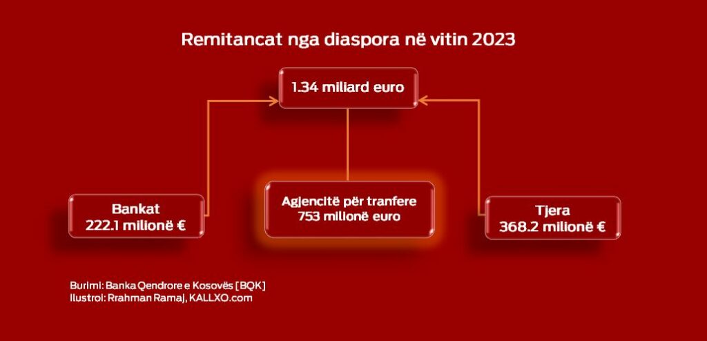 Remitanca nga diaspora, Burimi: Banka Qendrore e Kosovës [BQK]