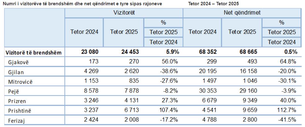 Burimi: Agjencia e Statistikave të Kosovës (ASK)