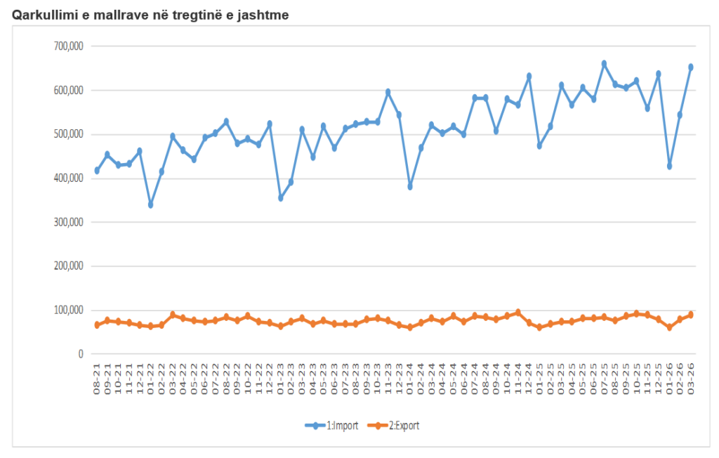 Burimi: Agjencia e Statistikave të Kosovës (ASK)